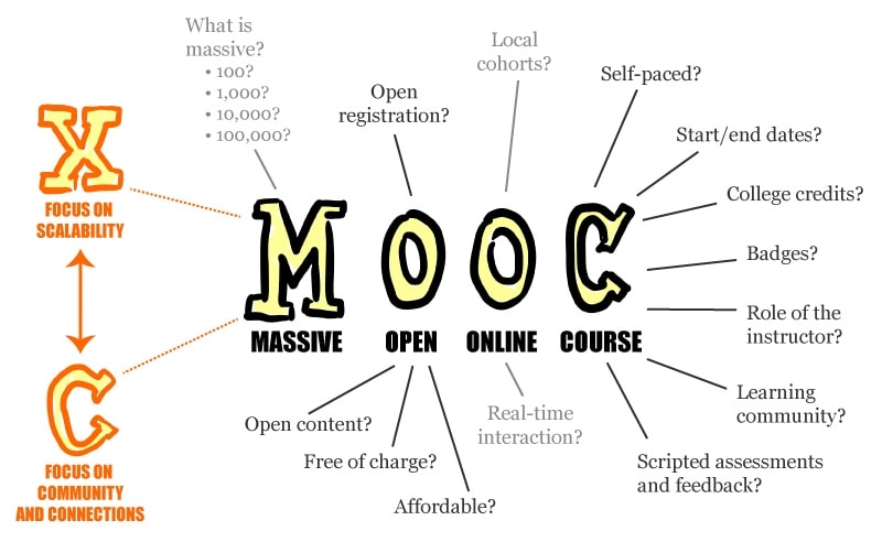 Els MOOC han mort … com ressorgeixen?